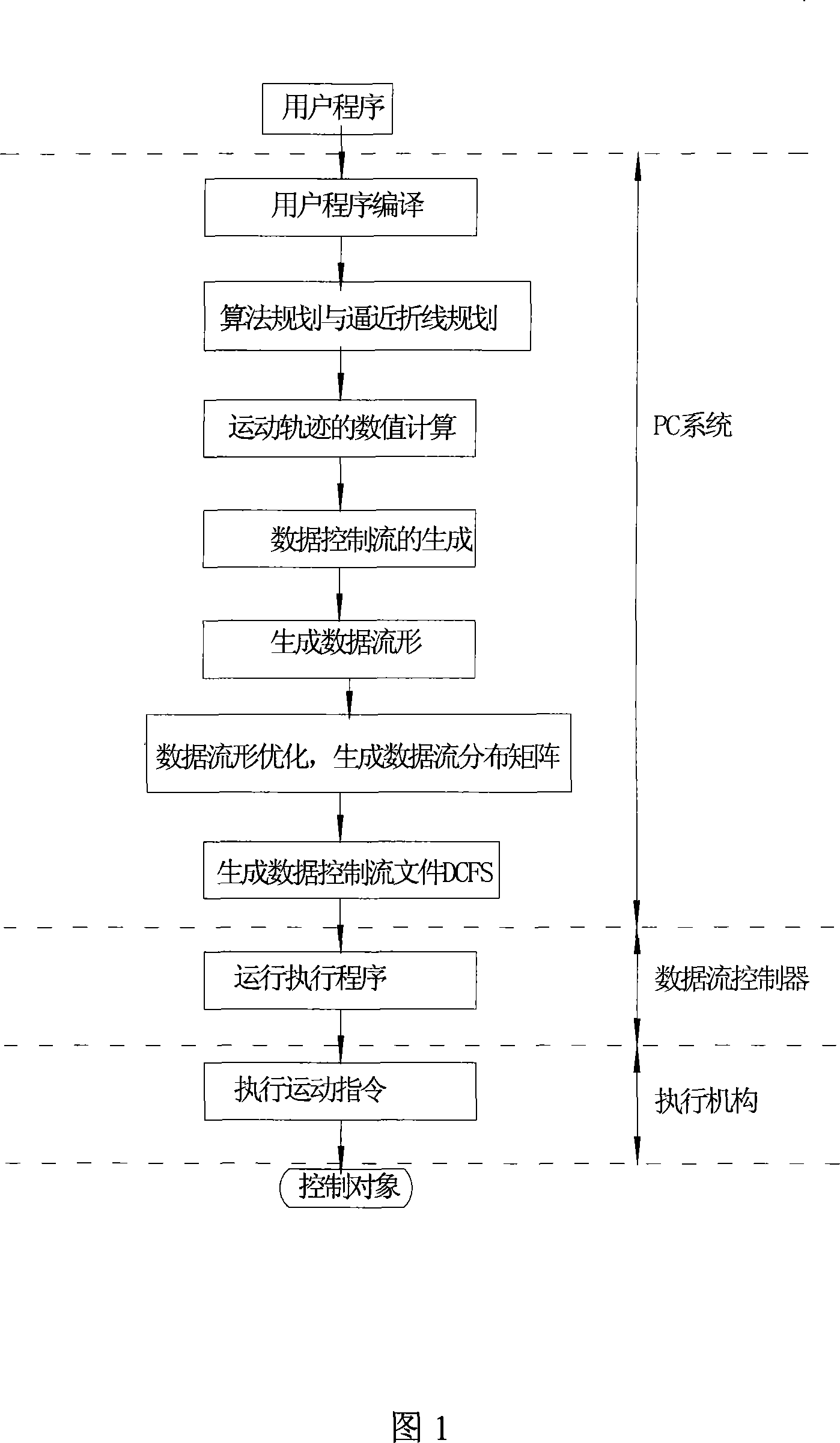 Data stream relating control method and architecture of computer digital control system