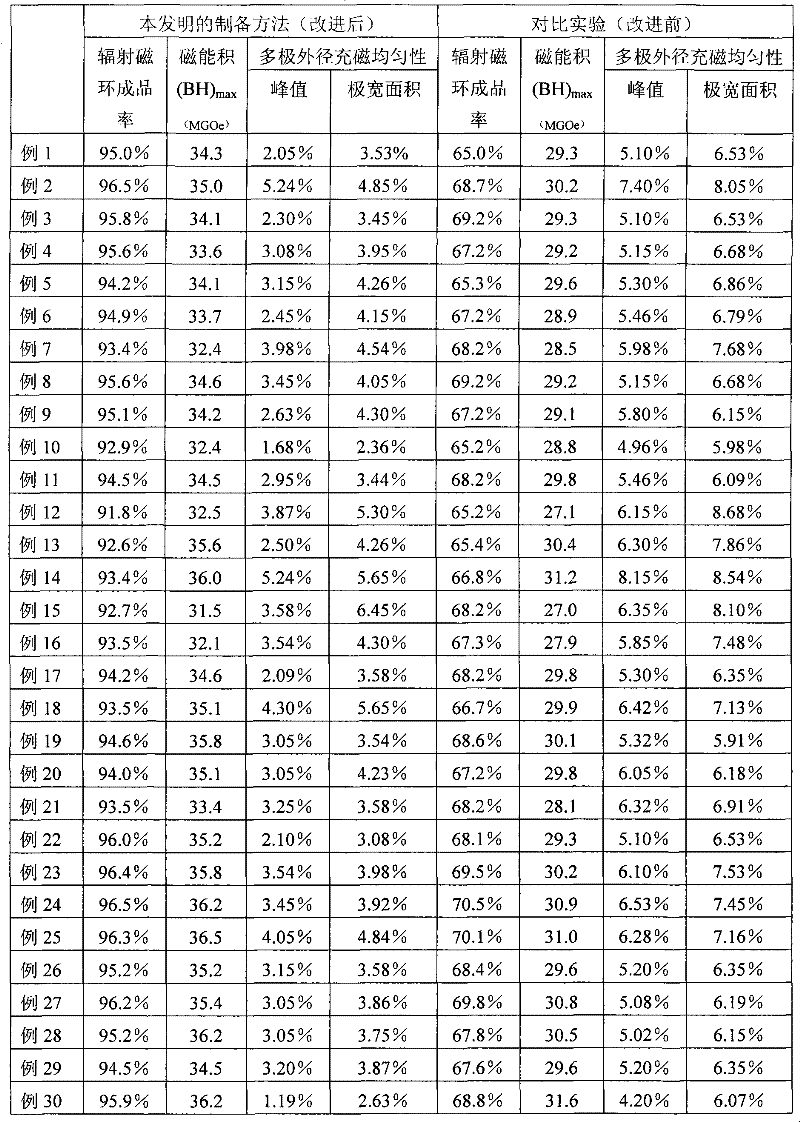 Method for preparing radiation oriental magnetic ring and radiation multipolar magnetic ring