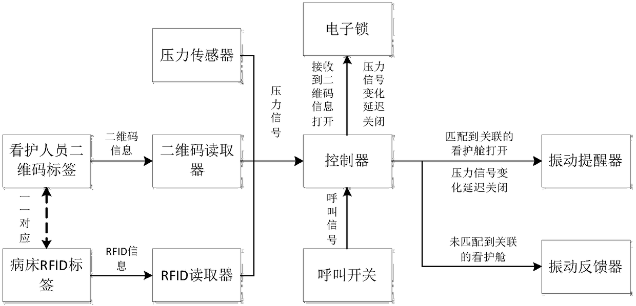 Medical care family nursing cabin with calling function