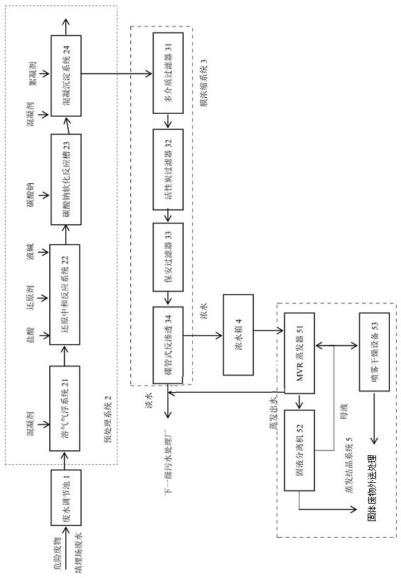 Wastewater treatment system and wastewater treatment method for hazardous waste landfill