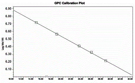 A kind of gel filtration chromatographic analysis method of hydrophilic polymer used in positive image non-processing plate