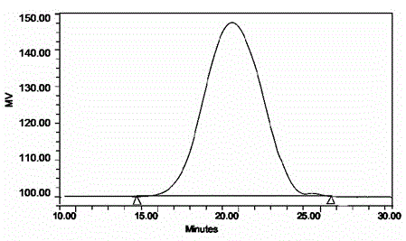 A kind of gel filtration chromatographic analysis method of hydrophilic polymer used in positive image non-processing plate