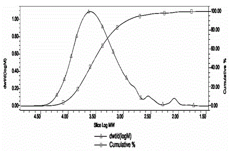 A kind of gel filtration chromatographic analysis method of hydrophilic polymer used in positive image non-processing plate