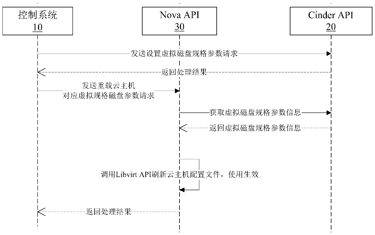 Cloud host specified virtual disk speed limit method, computing equipment and cloud platform