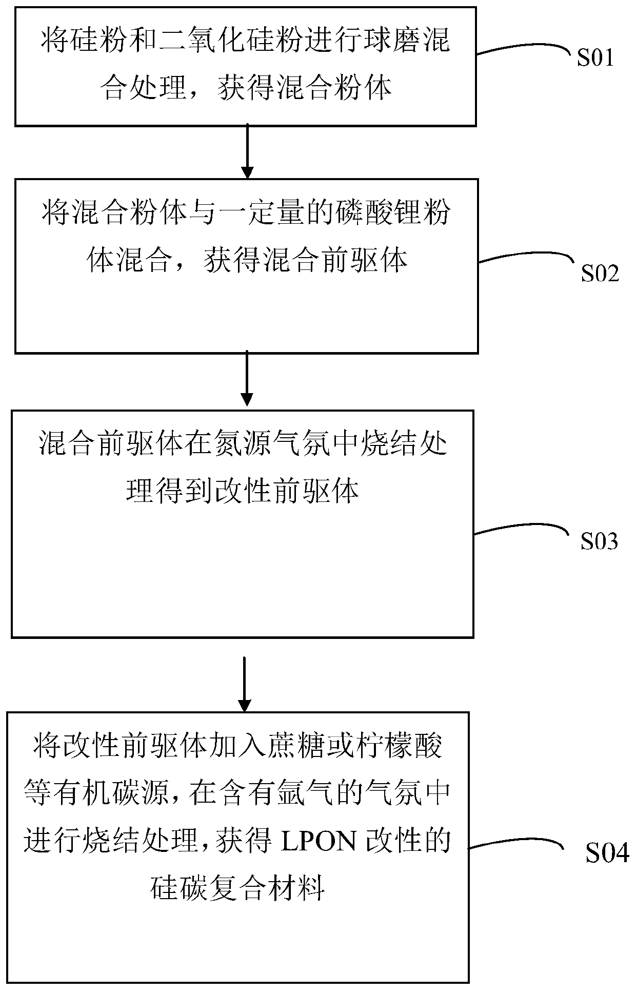 Lithium-phosphorus-oxygen-nitrogen modified silicon-carbon composite material and preparation method thereof