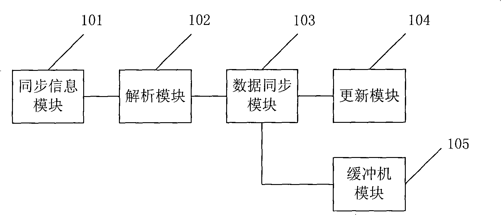 Method and device for data synchronization between application systems