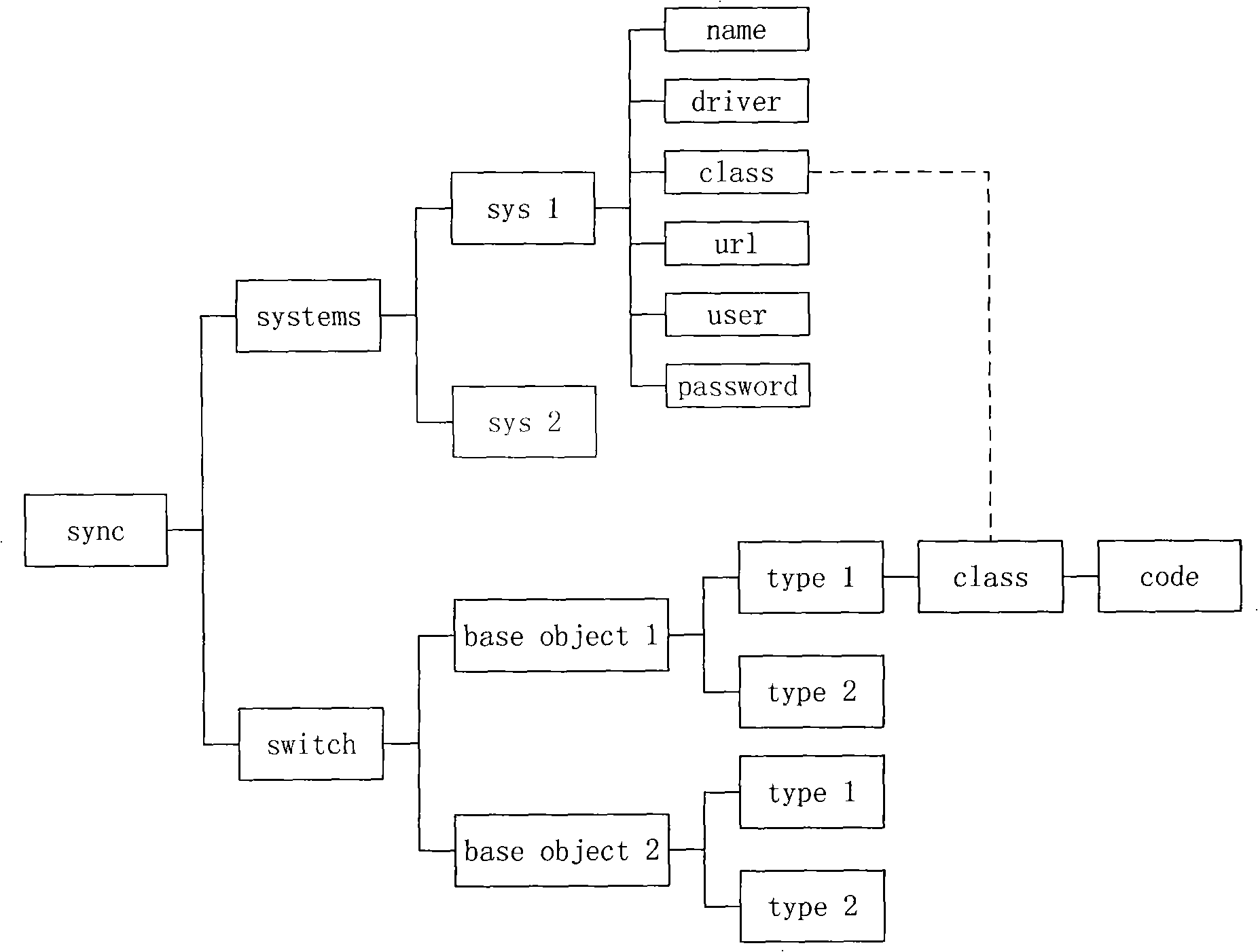 Method and device for data synchronization between application systems