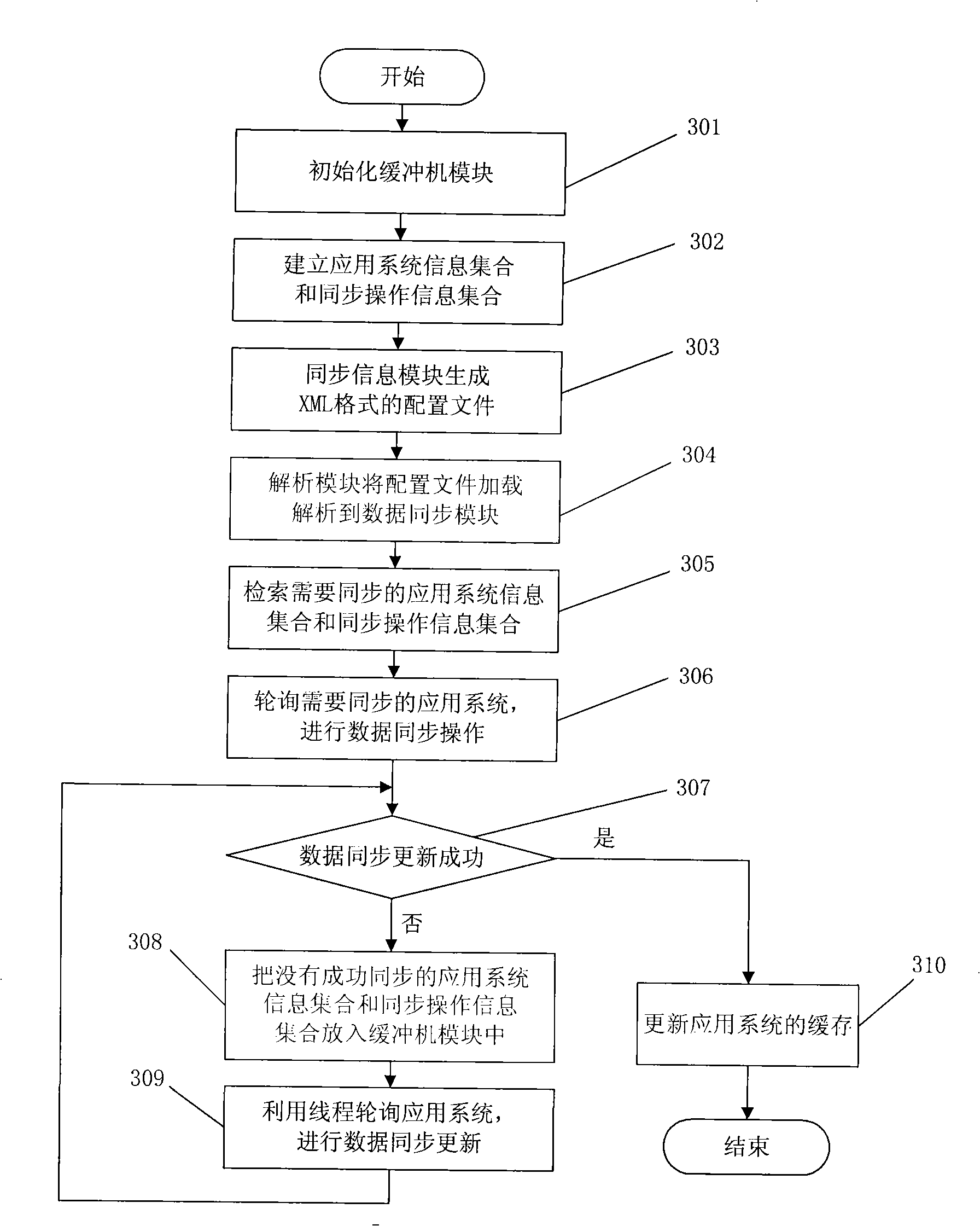 Method and device for data synchronization between application systems