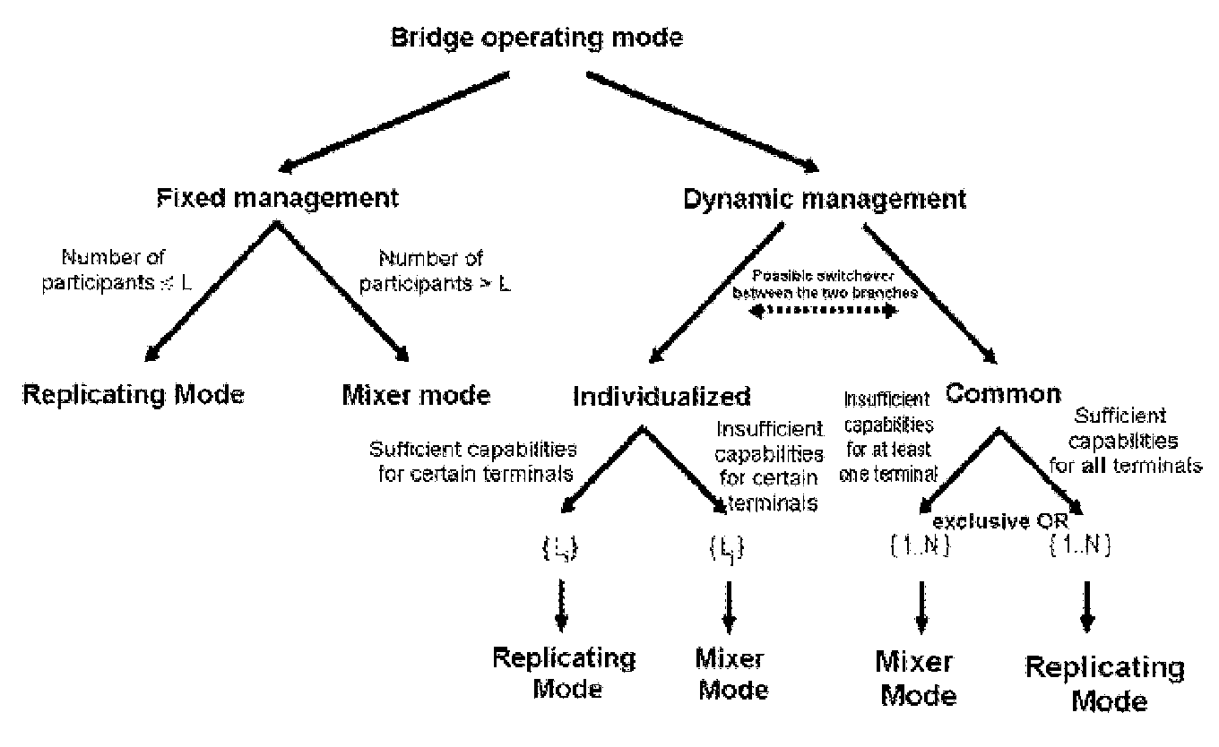 Hybrid conference bridge