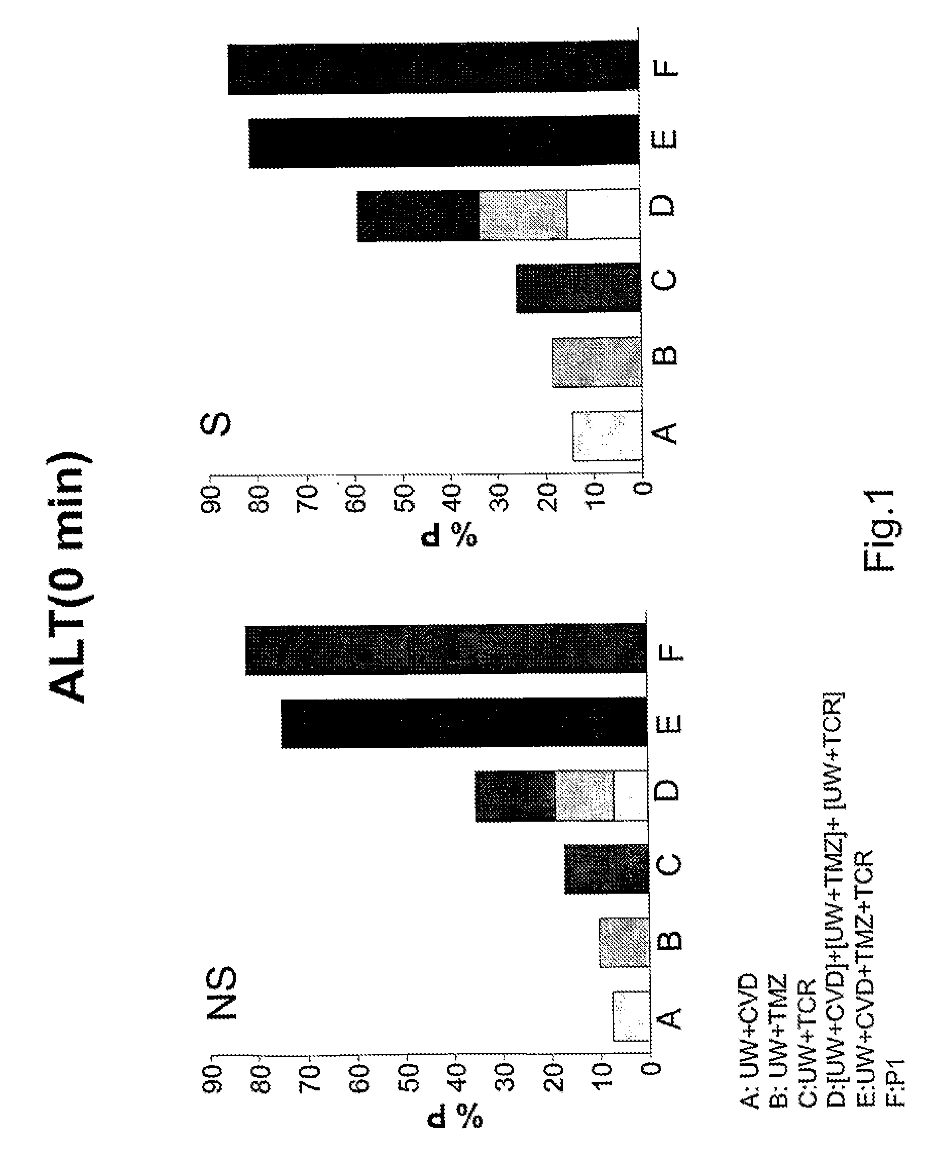 Aqueous solution for the preservation of tissues and organs