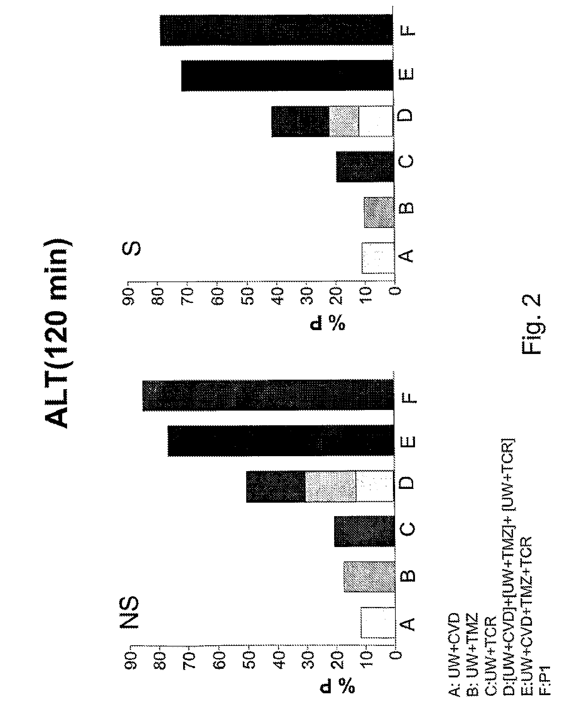 Aqueous solution for the preservation of tissues and organs