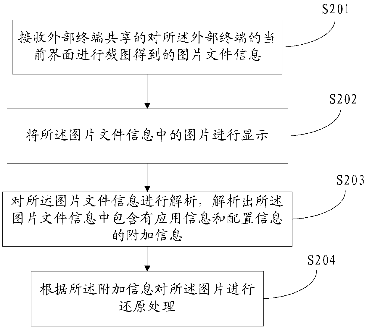 Screenshot sharing method, device, information receiving method and device