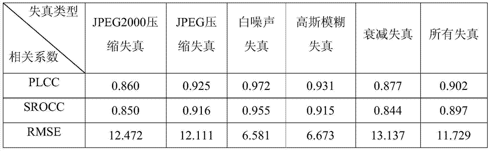 A Universal Reference-Free Image Quality Evaluation Method Based on Phase Selectivity Mechanism