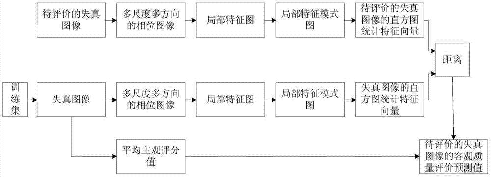 A Universal Reference-Free Image Quality Evaluation Method Based on Phase Selectivity Mechanism