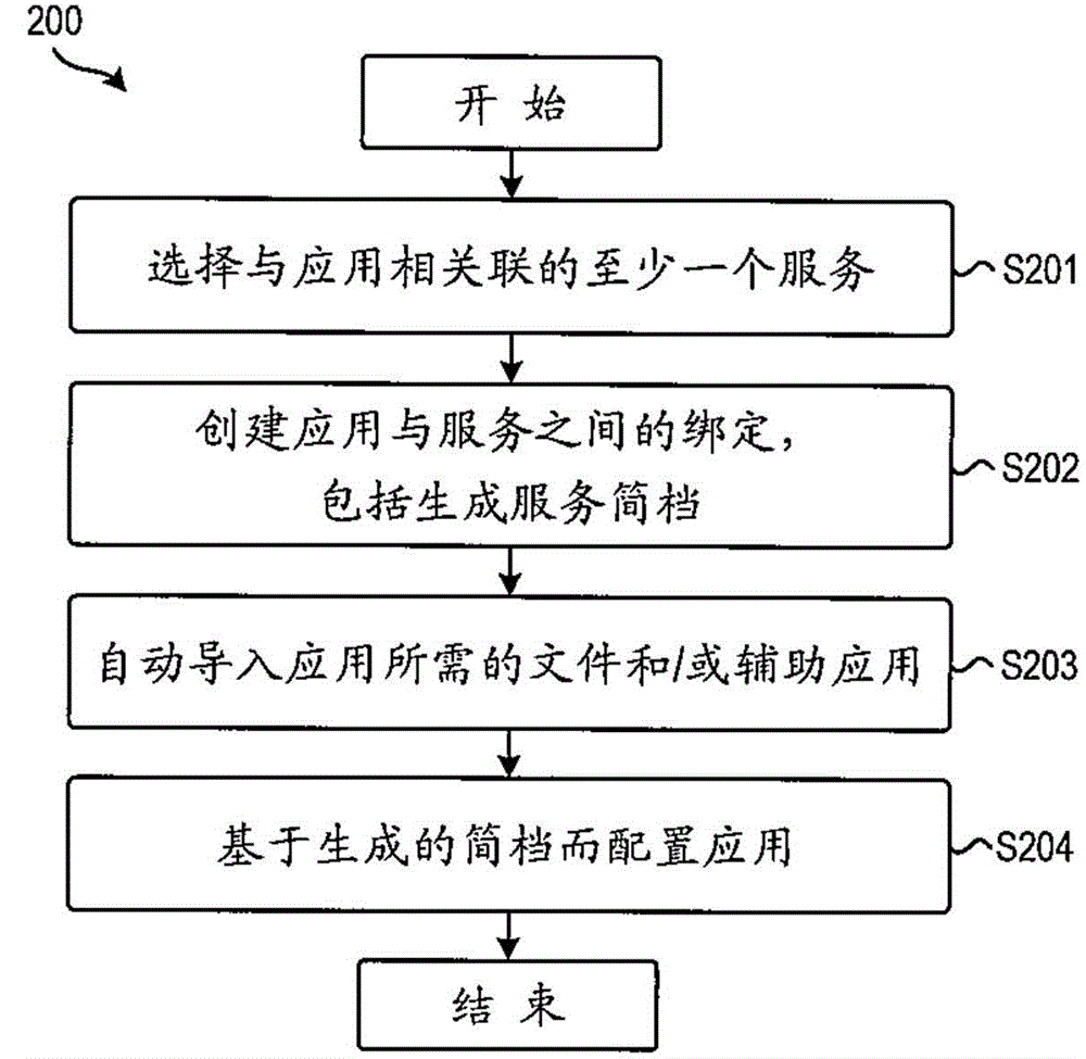 Method and device for developing, testing and deploying application