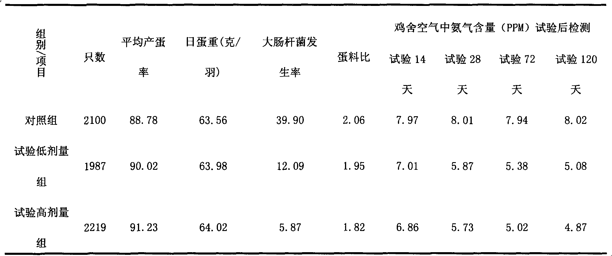 Surroundings improvement composite functional additive special for livestock and poultry, preparation and application thereof