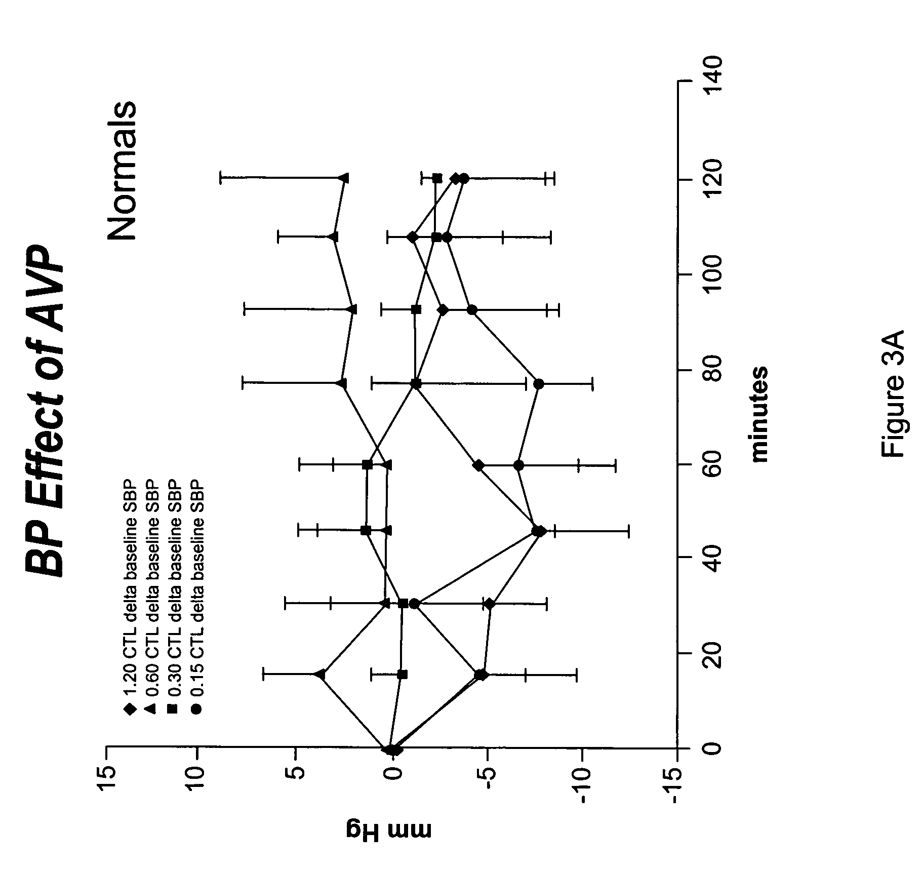 Method for stabilizing blood pressure in hemodialysis subjects