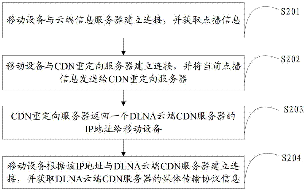 DLNA (Digital Living Network Alliance)-based digital family interaction method and system and corresponding device