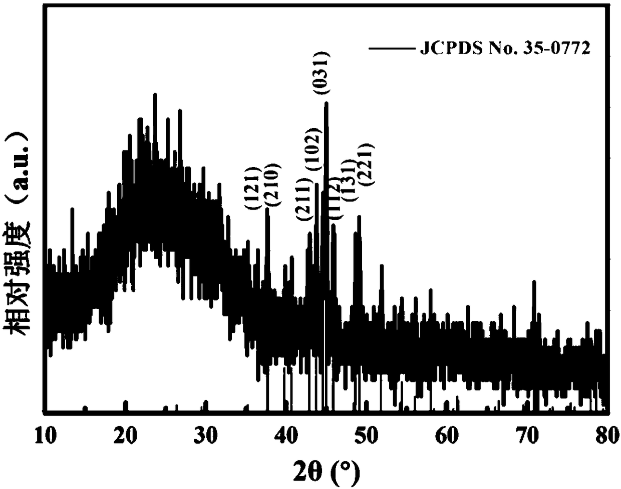 Preparation method of heterogeneous Fenton catalyst Fe3C/C composite material