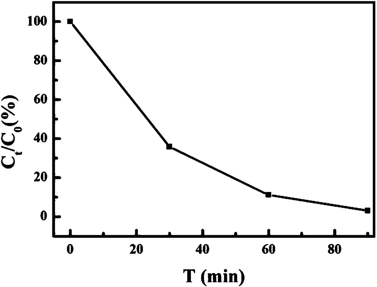 Preparation method of heterogeneous Fenton catalyst Fe3C/C composite material