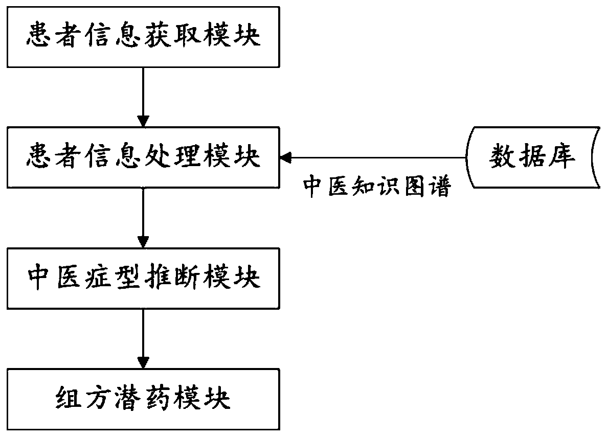 Traditional Chinese medicine assistant diagnosis system based on syndrome element