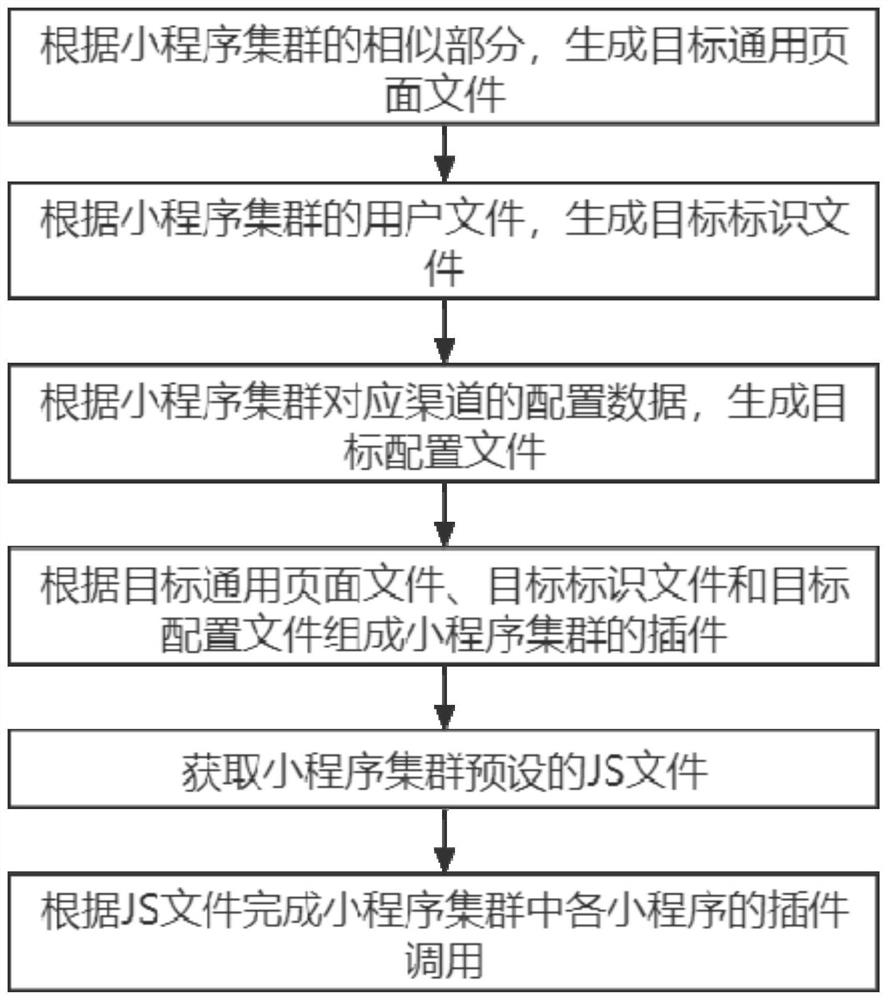 Plug-in processing method and system for multiple applet function modules and medium