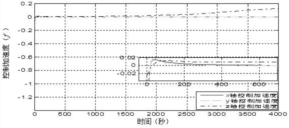 Small celestial body detector landing control method for online estimating non-model interference