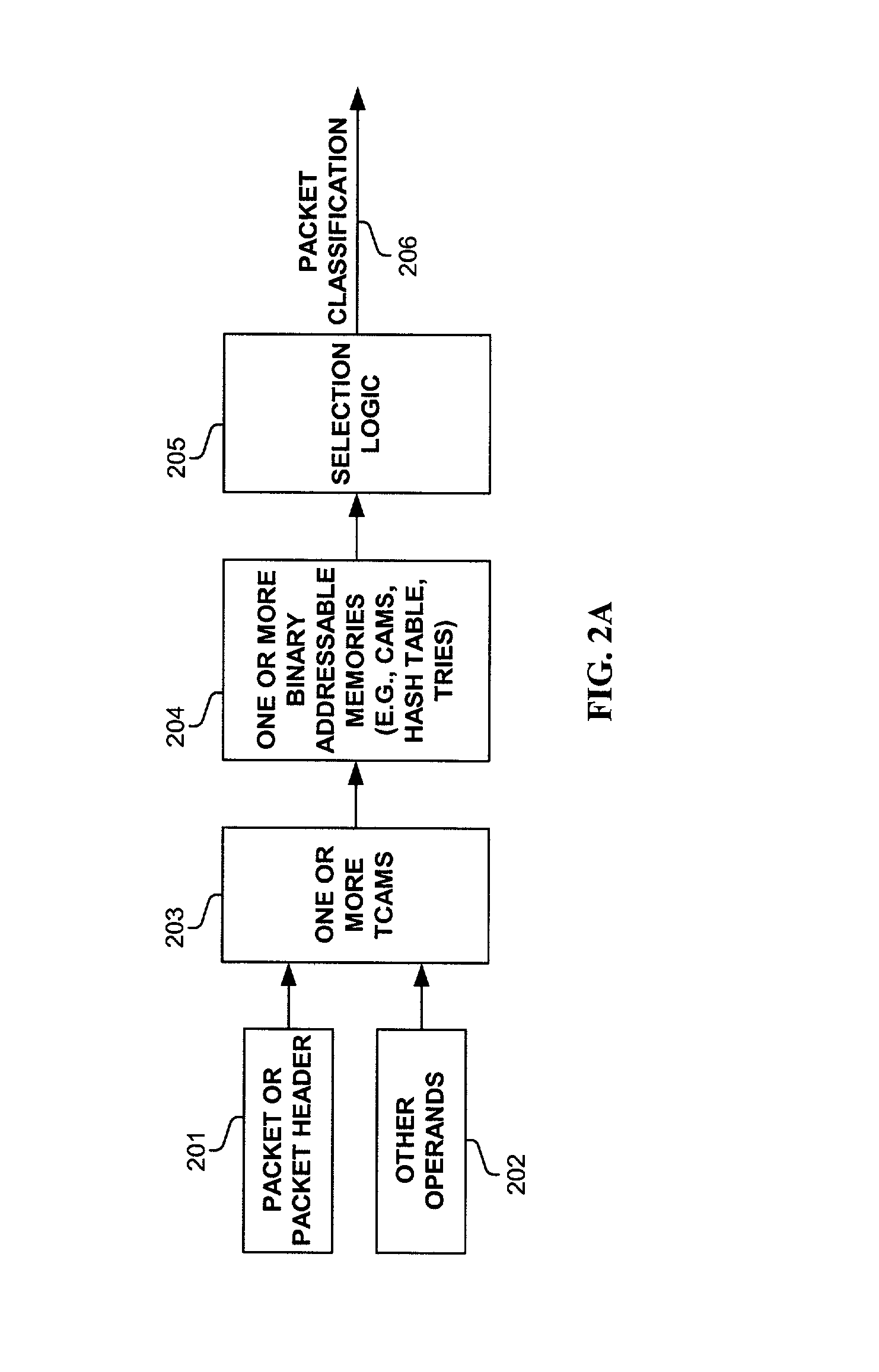 Method and apparatus for using ternary and binary content-addressable memory stages to classify packets