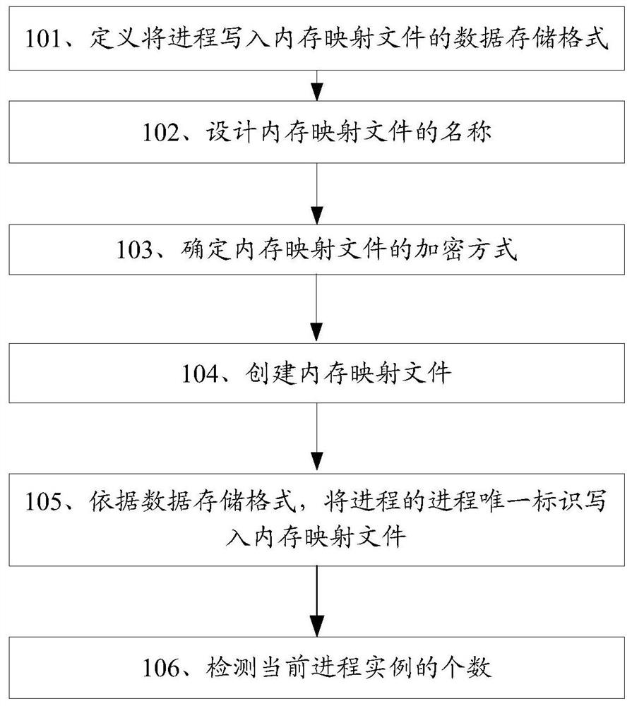 A method and device for detecting the number of process instances based on a memory-mapped file