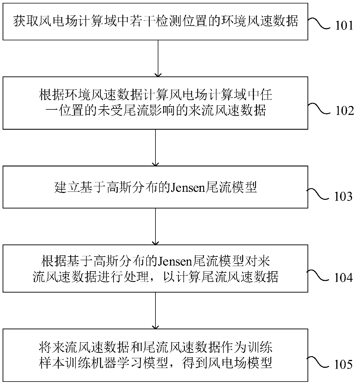 Establishment method and system of wind power plant model and wake value calculation method and system