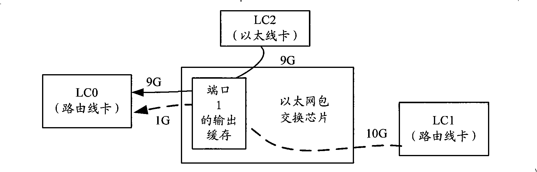 Method for switching message of switching network, switching device, route line card and Ether line card