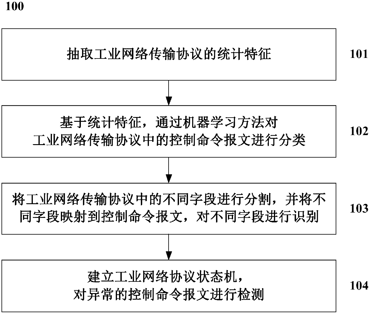 Method and system for analyzing industrial network transmission protocol