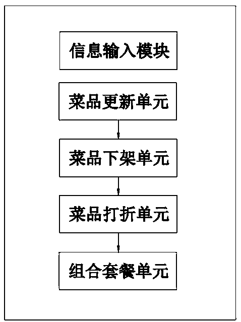 WeChat-based catering management system and design method