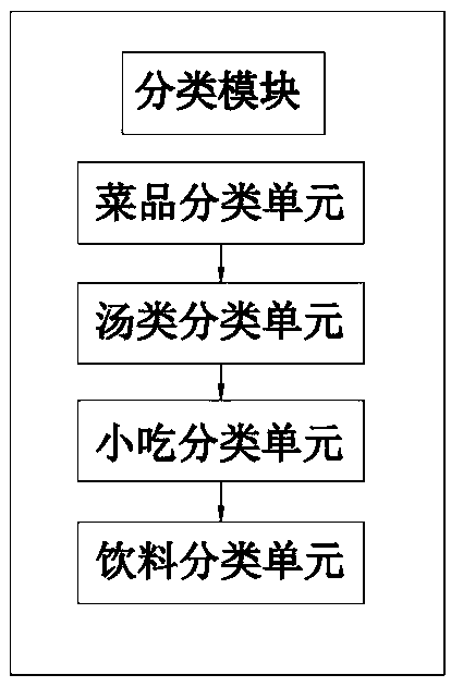 WeChat-based catering management system and design method