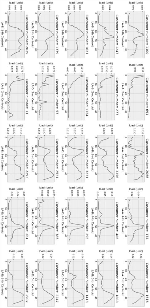 A distributed k-means power user classification method, storage medium and classification equipment