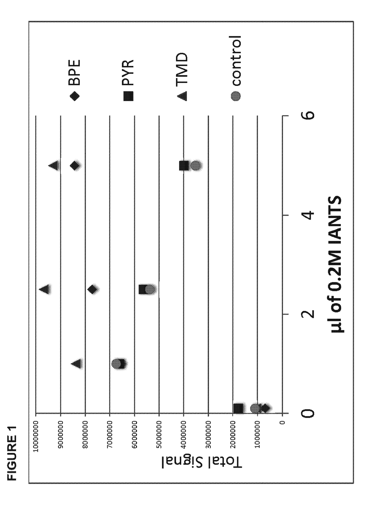 Use of bispyridines to improve labeling of nucleophiles