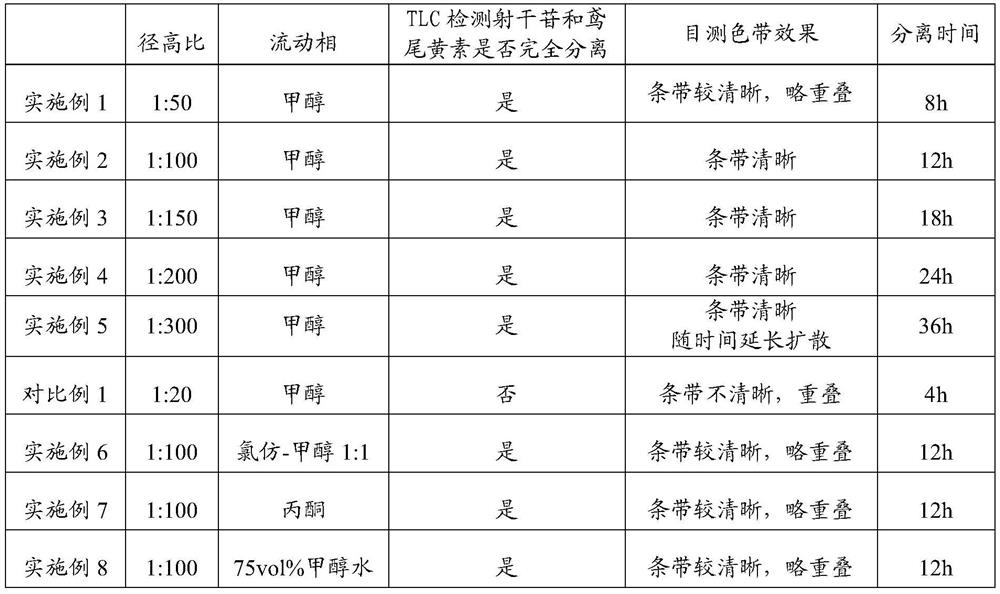 Method for separating tectoridin and tectorigenin from water extraction residues of rhizoma iridis tectori