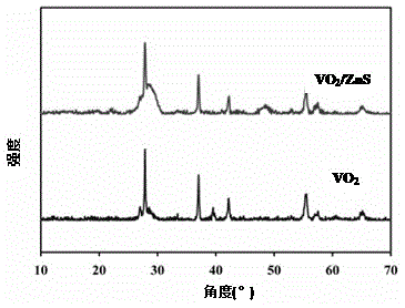 Vanadium dioxide/zinc sulfide composite powder with core-shell structure and preparation method of composite powder