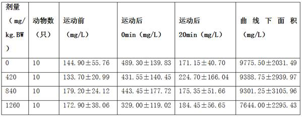 Health-care food with anti-fatigue effect and preparation method of health-care food