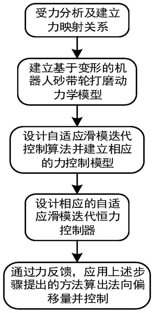 Constant force control method and device for robotic abrasive belt grinding based on one-dimensional force sensor