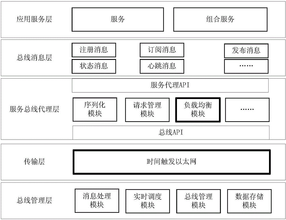 Service-oriented robot open-type control system and method based on software bus