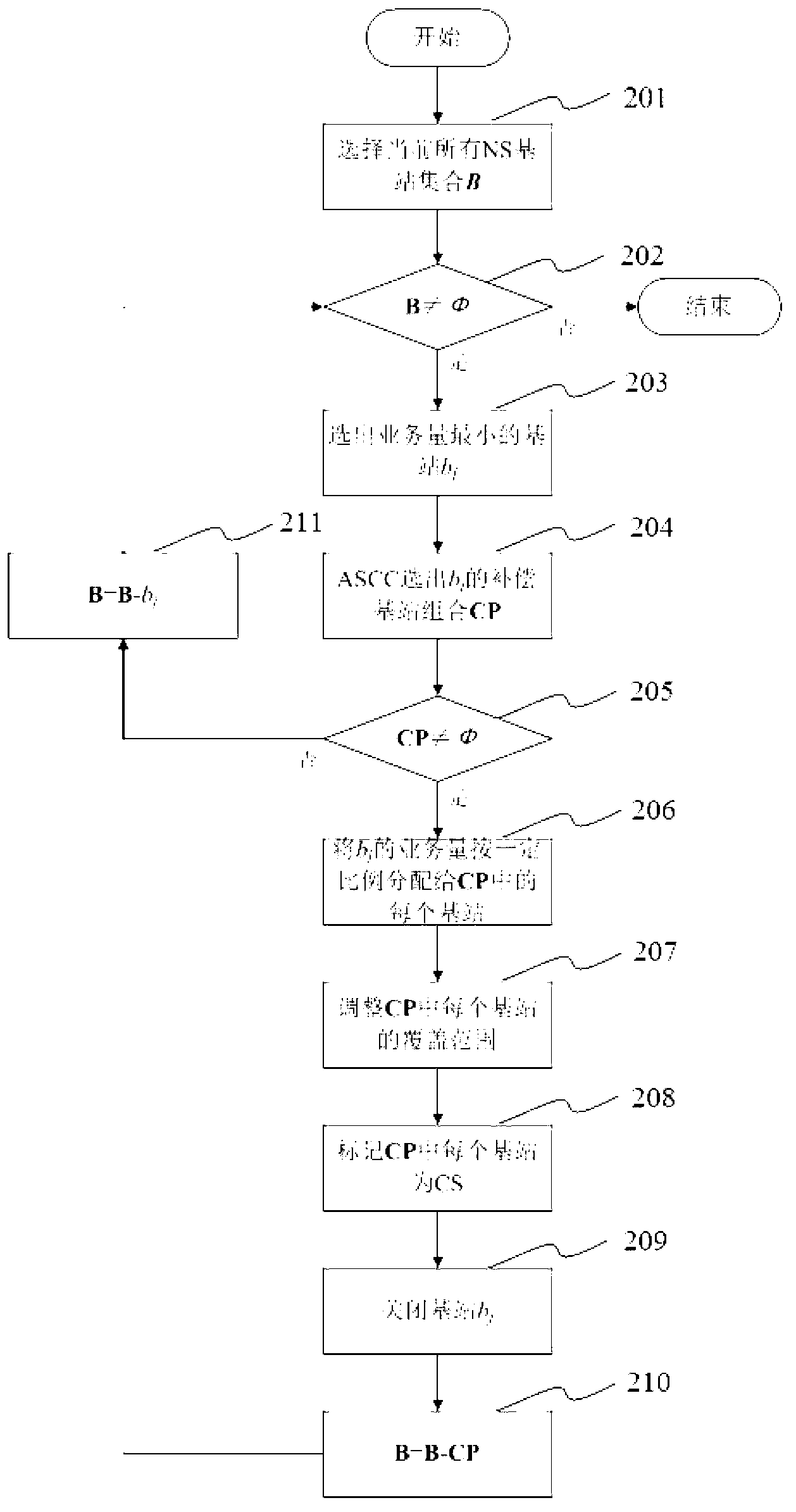 Method for energy conservation for wireless access network