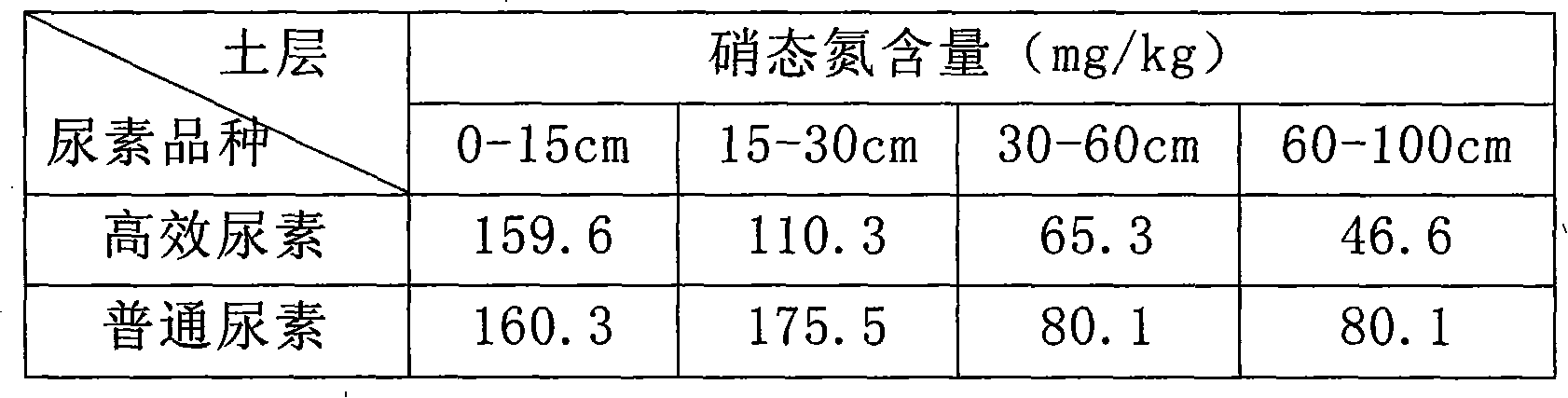 Highly effective carbamide and preparation method and application thereof