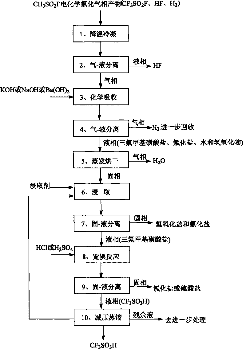 Method for preparing trifluoromethyl sulfonic acid CF3SO3H by electrochemical fluorination gas-phase product of methanesulfonyl fluoride CH3SO2F