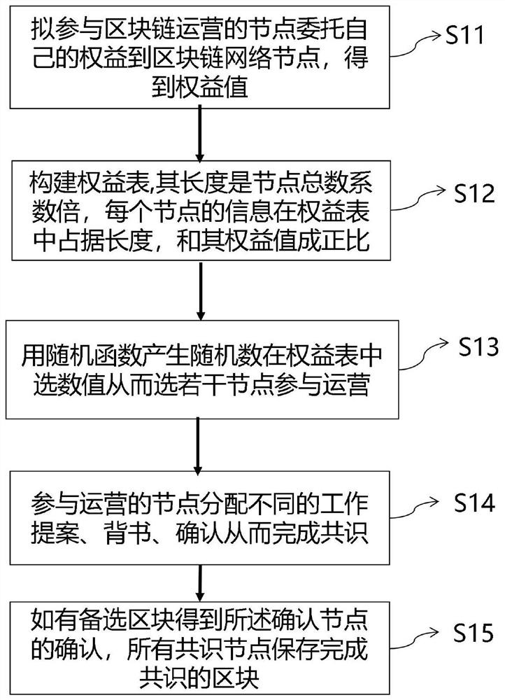 A Byzantine Fault Tolerant Method and Its Governance System of Token Economy