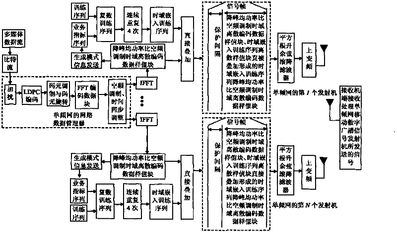 A single frequency network anti-noise mobile digital broadcasting signal transmission method