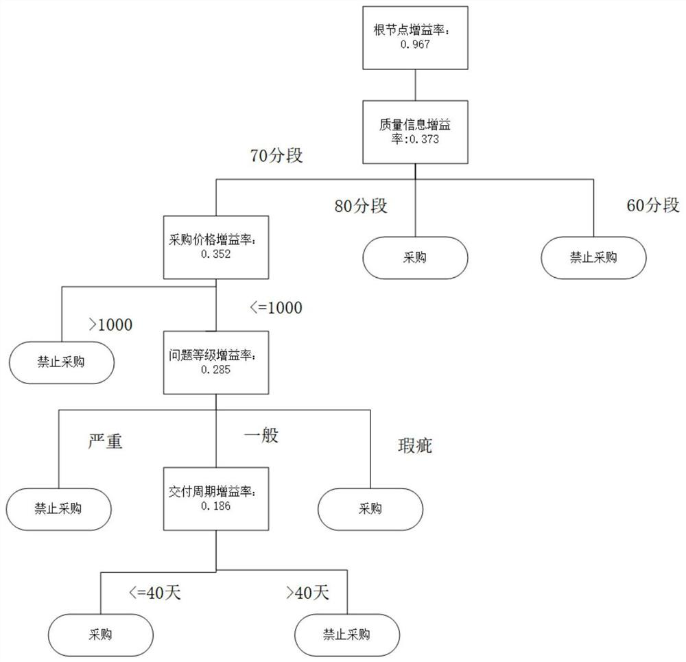 Supplier purchase management method and system based on decision tree