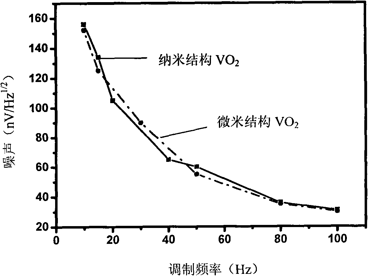 Method for preparing vanadium dioxide thin film with high temperature coefficient of resistance