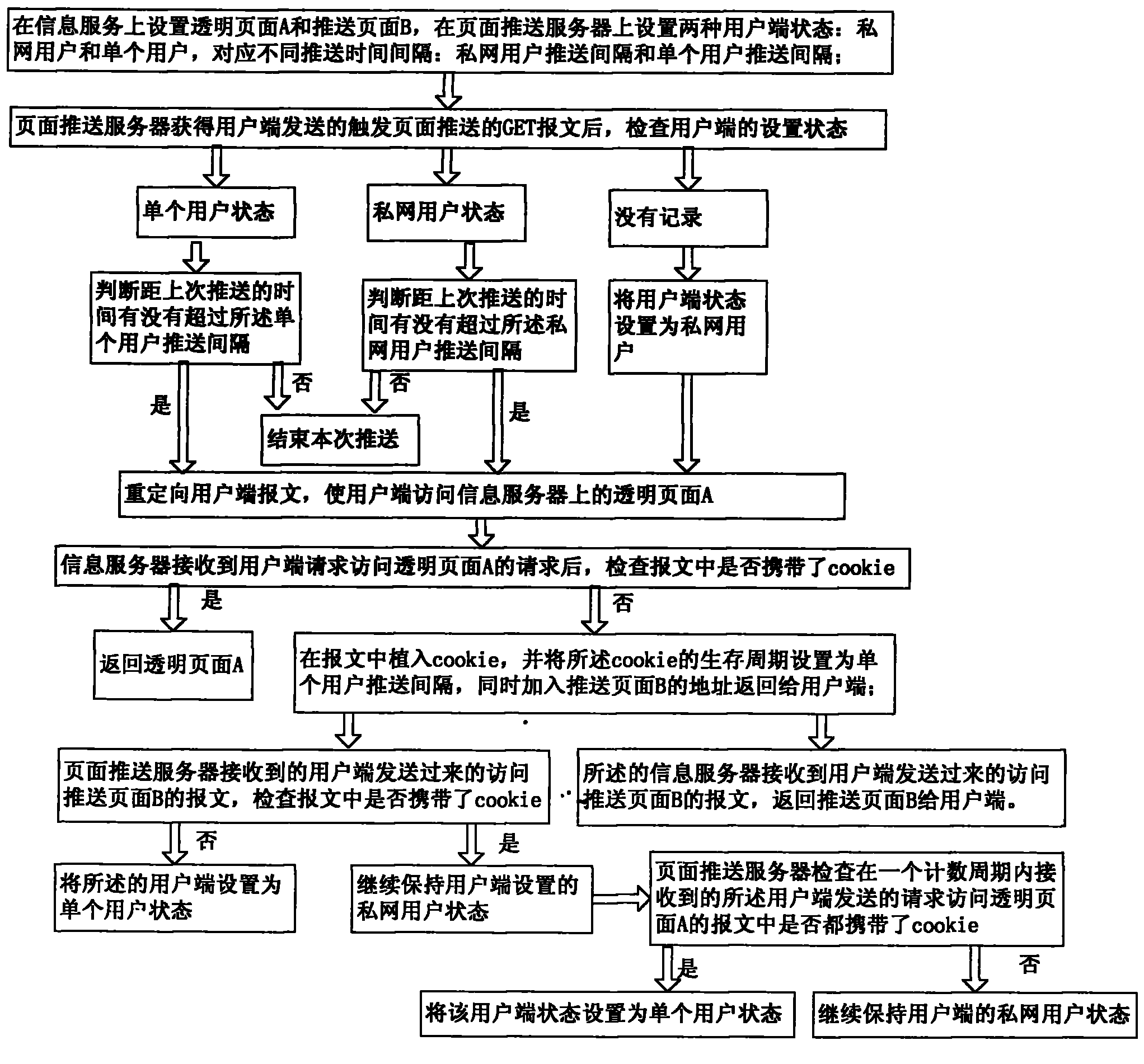 Homepage pushing method capable of penetrating through private network, gateway and proxy