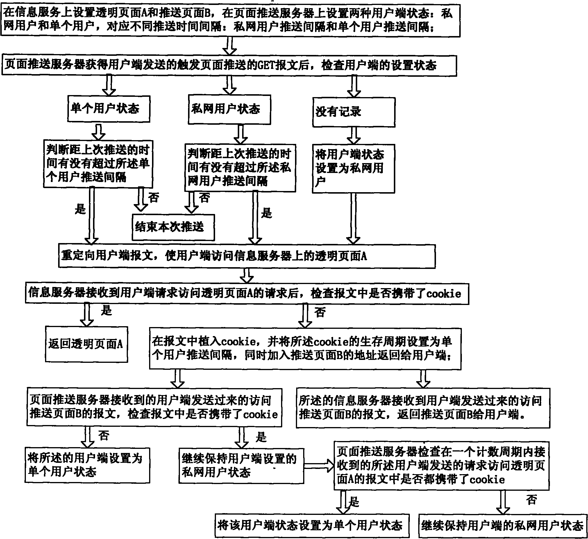 Homepage pushing method capable of penetrating through private network, gateway and proxy